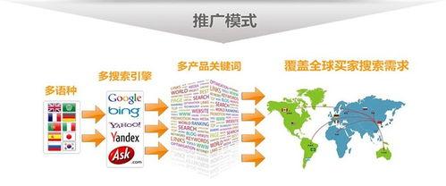 外貿網站(zhan)推(tui)廣(guang)策略(lve) 提(ti)升國(guo)際(ji)曝光與(yu)客(ke)戶轉(zhuan)化(hua)