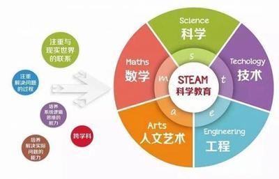 STEAM教(jiao)育(yu) 理念(nian)、價值(zhi)與隱(yin)藏(zang)的優質學習網(wang)站(zhan)推(tui)薦